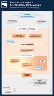 Infografica del processo di verifica dell'accreditamento sanitario Infografica del processo di verifica dell'accreditamento sanitario