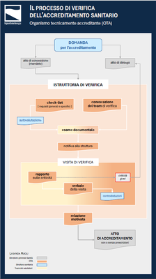 Infografica del processo di verifica dell'accreditamento sanitario